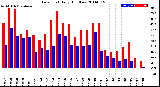 Milwaukee Weather Dew Point<br>Daily High/Low