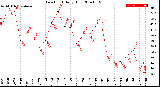 Milwaukee Weather Dew Point<br>Daily High