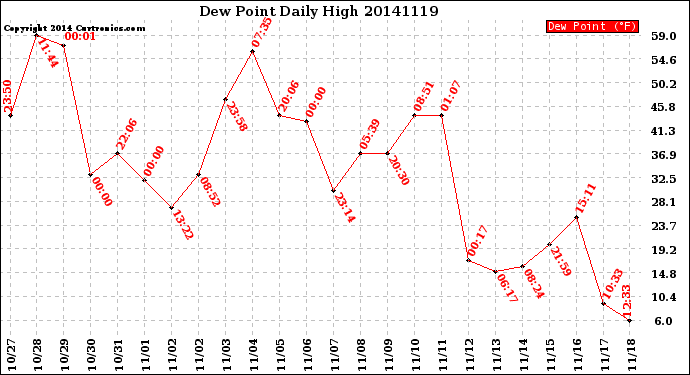 Milwaukee Weather Dew Point<br>Daily High