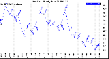 Milwaukee Weather Dew Point<br>Daily Low