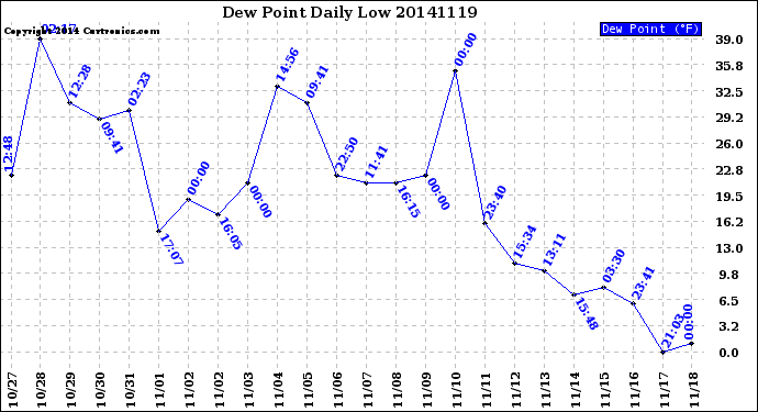 Milwaukee Weather Dew Point<br>Daily Low