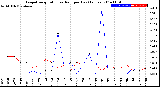 Milwaukee Weather Evapotranspiration<br>vs Rain per Day<br>(Inches)