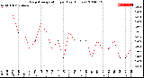 Milwaukee Weather Evapotranspiration<br>per Day (Inches)