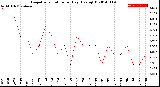 Milwaukee Weather Evapotranspiration<br>per Day (Ozs sq/ft)