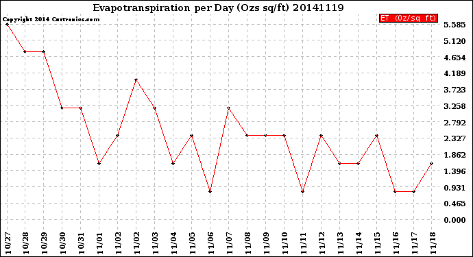 Milwaukee Weather Evapotranspiration<br>per Day (Ozs sq/ft)