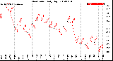 Milwaukee Weather Heat Index<br>Daily High