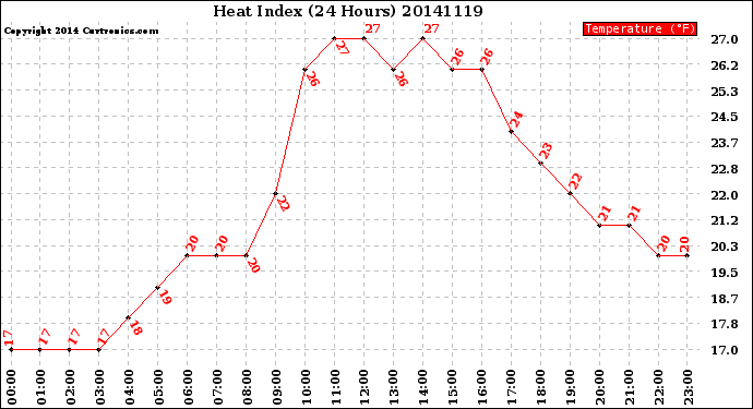 Milwaukee Weather Heat Index<br>(24 Hours)