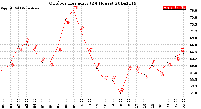 Milwaukee Weather Outdoor Humidity<br>(24 Hours)