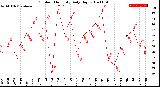 Milwaukee Weather Outdoor Humidity<br>Daily High