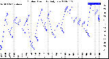 Milwaukee Weather Outdoor Humidity<br>Daily Low