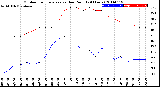 Milwaukee Weather Outdoor Temperature<br>vs Dew Point<br>(24 Hours)