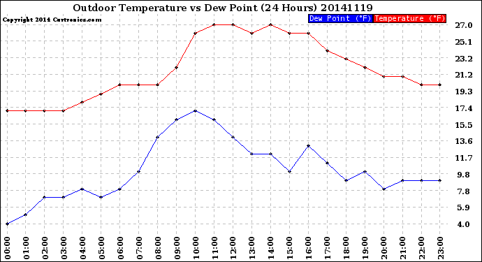 Milwaukee Weather Outdoor Temperature<br>vs Dew Point<br>(24 Hours)