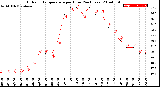 Milwaukee Weather Outdoor Temperature<br>per Hour<br>(24 Hours)