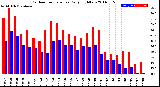 Milwaukee Weather Outdoor Temperature<br>Daily High/Low