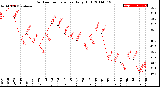 Milwaukee Weather Outdoor Temperature<br>Daily High