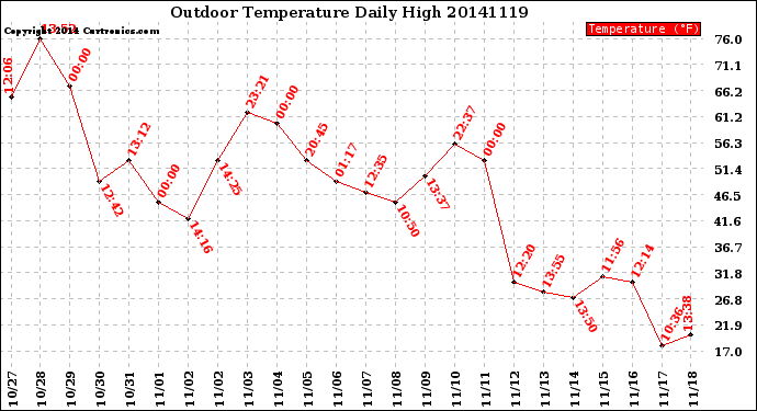 Milwaukee Weather Outdoor Temperature<br>Daily High