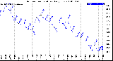 Milwaukee Weather Outdoor Temperature<br>Daily Low