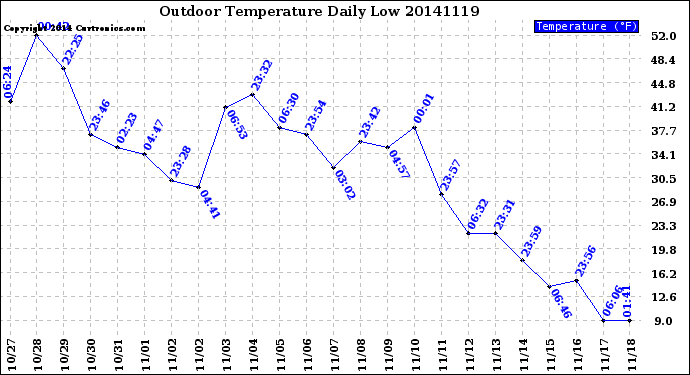 Milwaukee Weather Outdoor Temperature<br>Daily Low