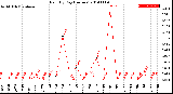 Milwaukee Weather Rain<br>By Day<br>(Inches)