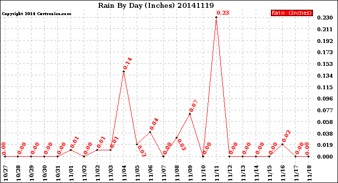 Milwaukee Weather Rain<br>By Day<br>(Inches)