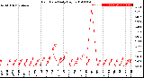 Milwaukee Weather Rain Rate<br>Daily High