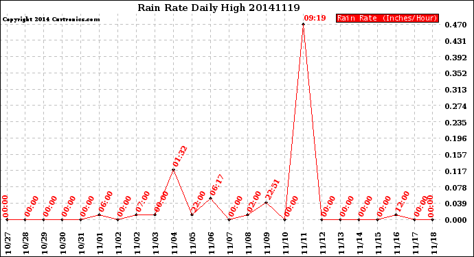 Milwaukee Weather Rain Rate<br>Daily High