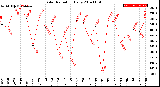 Milwaukee Weather Solar Radiation<br>Daily