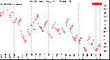 Milwaukee Weather THSW Index<br>Daily High