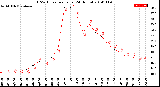 Milwaukee Weather THSW Index<br>per Hour<br>(24 Hours)