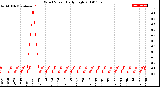 Milwaukee Weather Wind Speed<br>Daily High