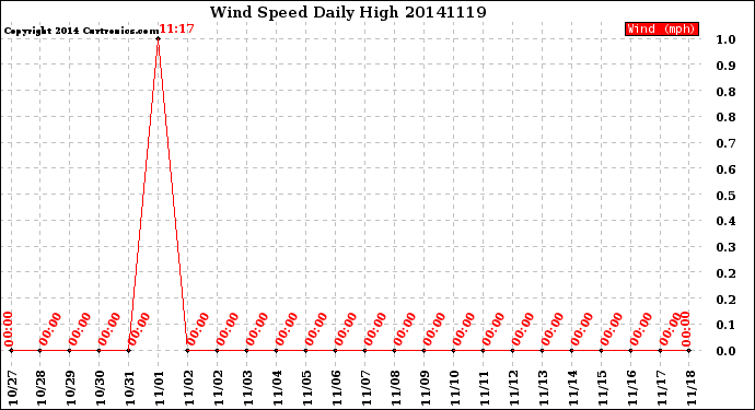 Milwaukee Weather Wind Speed<br>Daily High