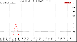 Milwaukee Weather Wind Direction<br>Daily High