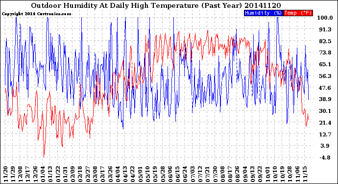 Milwaukee Weather Outdoor Humidity<br>At Daily High<br>Temperature<br>(Past Year)