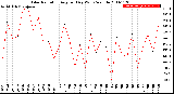 Milwaukee Weather Solar Radiation<br>Avg per Day W/m2/minute