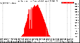 Milwaukee Weather Solar Radiation<br>per Minute<br>(24 Hours)