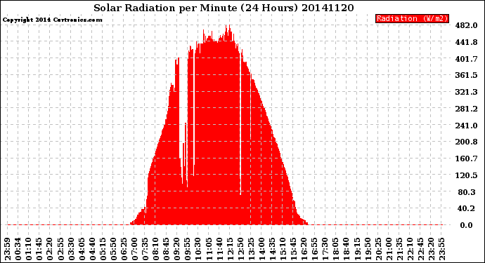 Milwaukee Weather Solar Radiation<br>per Minute<br>(24 Hours)