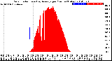 Milwaukee Weather Solar Radiation<br>& Day Average<br>per Minute<br>(Today)