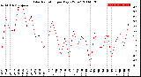 Milwaukee Weather Solar Radiation<br>per Day KW/m2