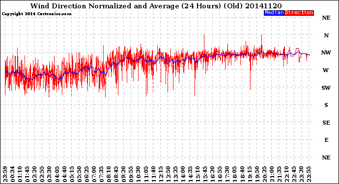 Milwaukee Weather Wind Direction<br>Normalized and Average<br>(24 Hours) (Old)