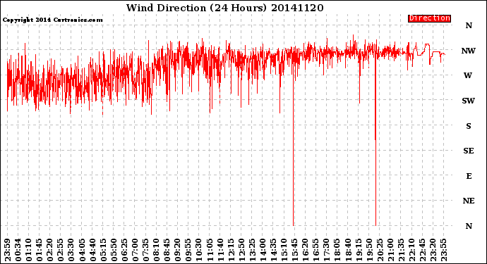Milwaukee Weather Wind Direction<br>(24 Hours)