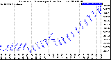 Milwaukee Weather Barometric Pressure<br>per Hour<br>(24 Hours)