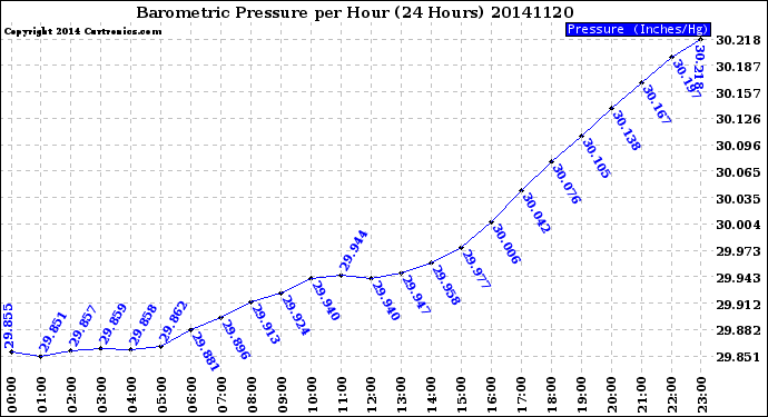 Milwaukee Weather Barometric Pressure<br>per Hour<br>(24 Hours)