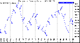 Milwaukee Weather Barometric Pressure<br>Daily High