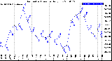 Milwaukee Weather Barometric Pressure<br>Daily Low