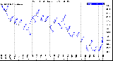 Milwaukee Weather Wind Chill<br>Daily Low