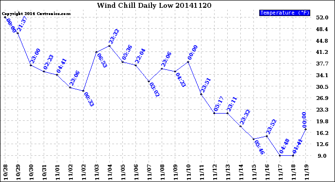 Milwaukee Weather Wind Chill<br>Daily Low