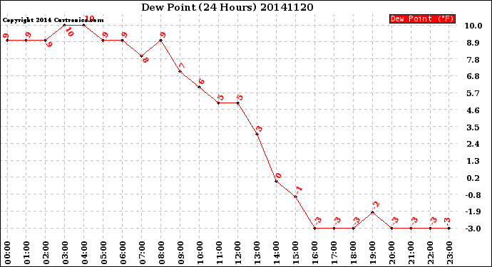Milwaukee Weather Dew Point<br>(24 Hours)