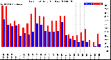 Milwaukee Weather Dew Point<br>Daily High/Low