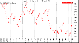 Milwaukee Weather Dew Point<br>Daily High