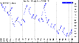 Milwaukee Weather Dew Point<br>Daily Low